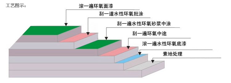 水性环氧地坪施工